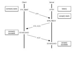 TCP 3 way handshake