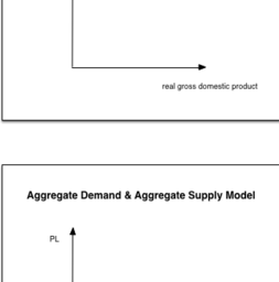 Macroeconomics - Aggregate Demand and Aggregate Supply Basic Graphs