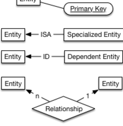 Entity-Relationship Schema