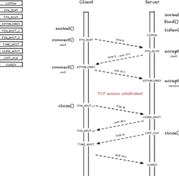 TCP Sequence diagram