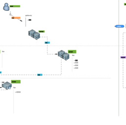 System call chain