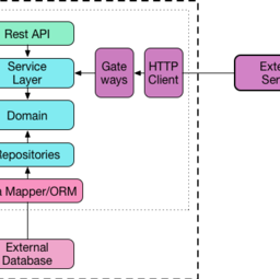 Microservice Component Structure