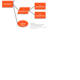 PRINCE2 Product Breakdown Structure