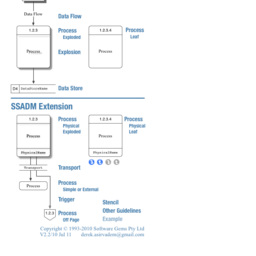 Data Flow Diagram (SSADM)