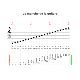 notes manche de guitare