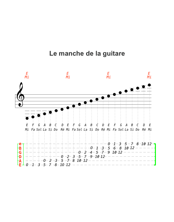 Notes Manche De Guitare Graffletopia Notes Manche De Guitare Graffletopia